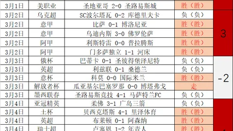 皇马欧洲4大联赛中赛前休息最长为72小时，与贝蒂斯同列榜首。